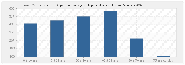 Répartition par âge de la population de Flins-sur-Seine en 2007