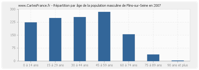 Répartition par âge de la population masculine de Flins-sur-Seine en 2007