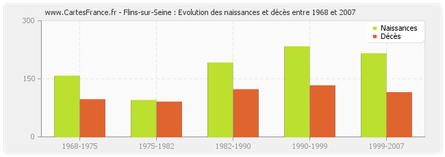 Flins-sur-Seine : Evolution des naissances et décès entre 1968 et 2007
