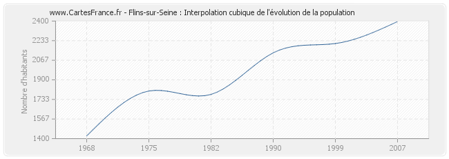 Flins-sur-Seine : Interpolation cubique de l'évolution de la population