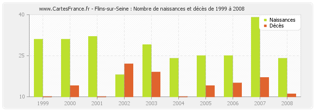 Flins-sur-Seine : Nombre de naissances et décès de 1999 à 2008
