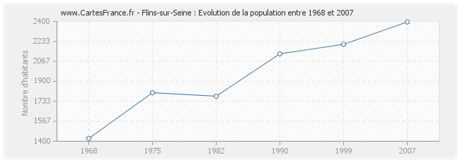 Population Flins-sur-Seine