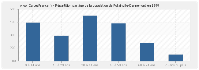 Répartition par âge de la population de Follainville-Dennemont en 1999