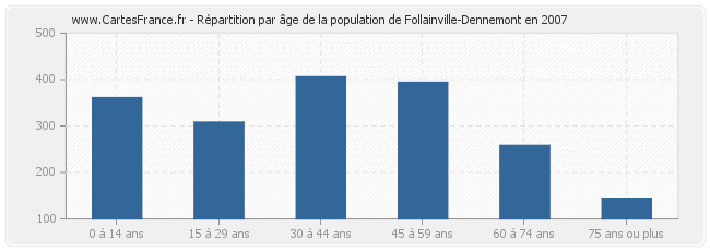Répartition par âge de la population de Follainville-Dennemont en 2007