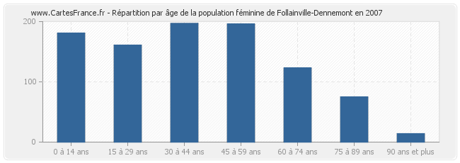 Répartition par âge de la population féminine de Follainville-Dennemont en 2007