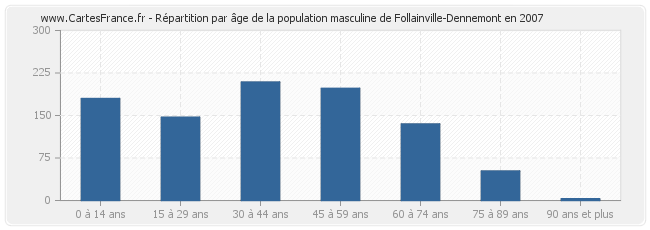 Répartition par âge de la population masculine de Follainville-Dennemont en 2007