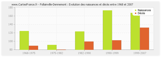Follainville-Dennemont : Evolution des naissances et décès entre 1968 et 2007