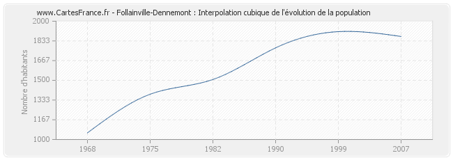 Follainville-Dennemont : Interpolation cubique de l'évolution de la population