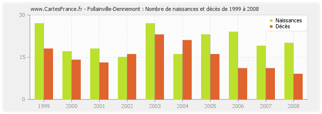 Follainville-Dennemont : Nombre de naissances et décès de 1999 à 2008