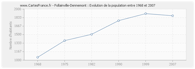 Population Follainville-Dennemont