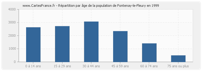 Répartition par âge de la population de Fontenay-le-Fleury en 1999