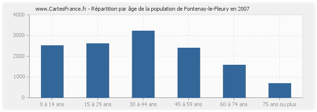 Répartition par âge de la population de Fontenay-le-Fleury en 2007