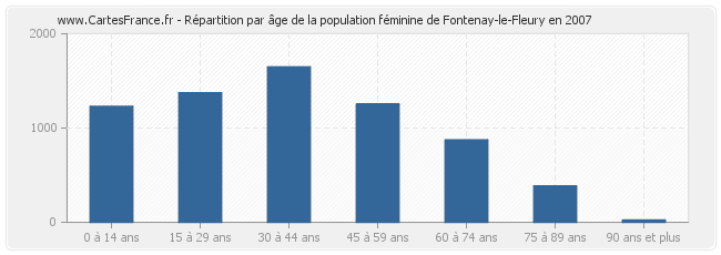 Répartition par âge de la population féminine de Fontenay-le-Fleury en 2007