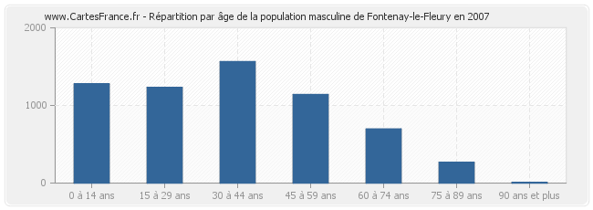 Répartition par âge de la population masculine de Fontenay-le-Fleury en 2007