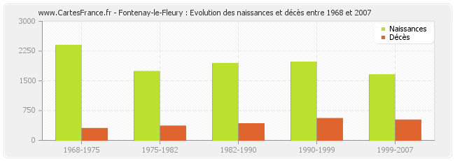 Fontenay-le-Fleury : Evolution des naissances et décès entre 1968 et 2007