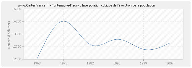 Fontenay-le-Fleury : Interpolation cubique de l'évolution de la population