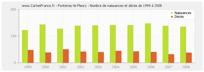Fontenay-le-Fleury : Nombre de naissances et décès de 1999 à 2008