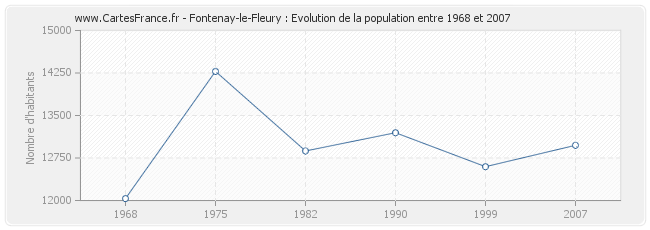 Population Fontenay-le-Fleury