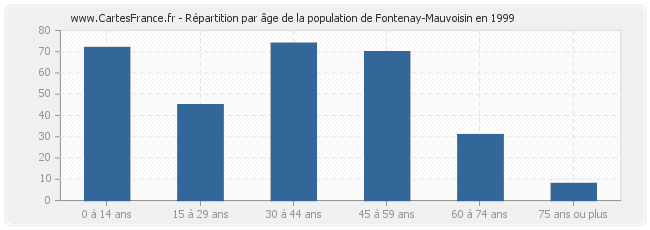 Répartition par âge de la population de Fontenay-Mauvoisin en 1999