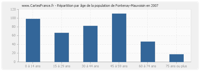 Répartition par âge de la population de Fontenay-Mauvoisin en 2007