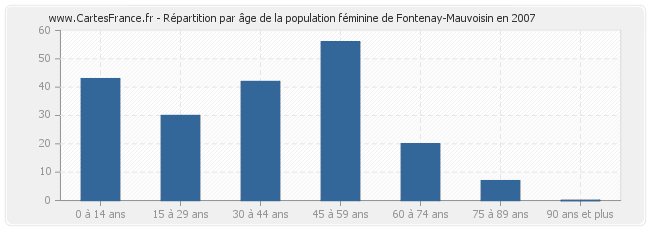 Répartition par âge de la population féminine de Fontenay-Mauvoisin en 2007