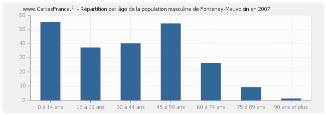 Répartition par âge de la population masculine de Fontenay-Mauvoisin en 2007