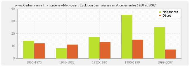 Fontenay-Mauvoisin : Evolution des naissances et décès entre 1968 et 2007