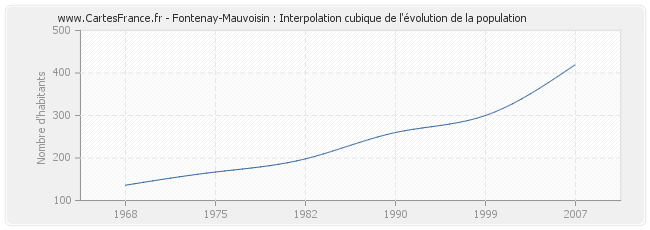 Fontenay-Mauvoisin : Interpolation cubique de l'évolution de la population