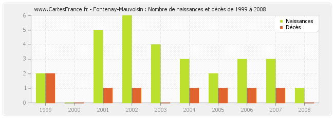 Fontenay-Mauvoisin : Nombre de naissances et décès de 1999 à 2008