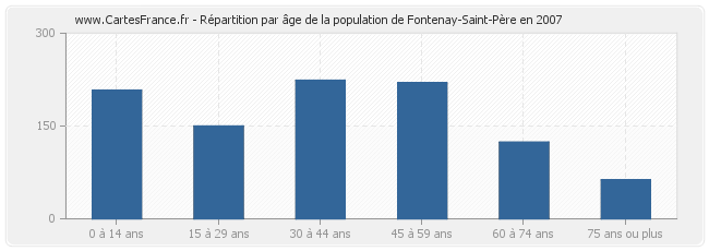 Répartition par âge de la population de Fontenay-Saint-Père en 2007
