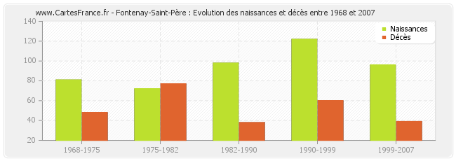 Fontenay-Saint-Père : Evolution des naissances et décès entre 1968 et 2007