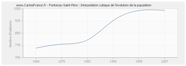 Fontenay-Saint-Père : Interpolation cubique de l'évolution de la population