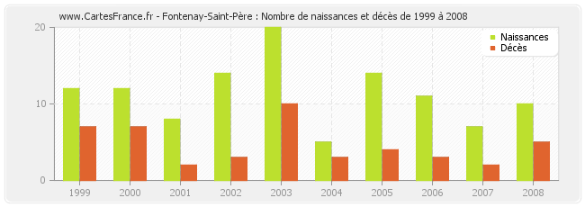 Fontenay-Saint-Père : Nombre de naissances et décès de 1999 à 2008