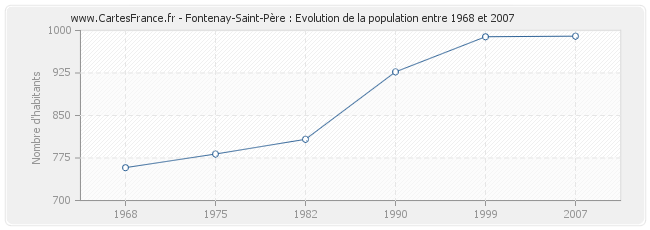 Population Fontenay-Saint-Père