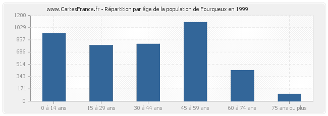 Répartition par âge de la population de Fourqueux en 1999
