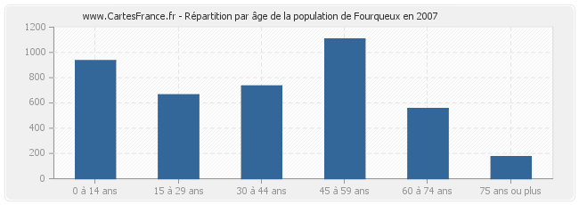 Répartition par âge de la population de Fourqueux en 2007