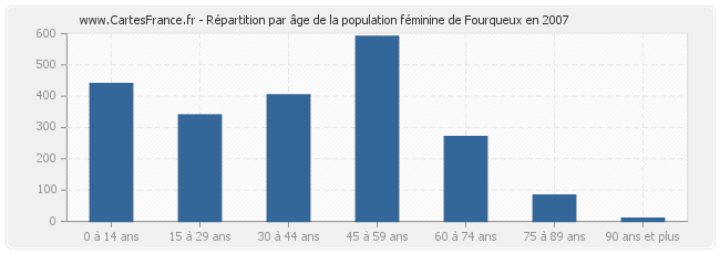 Répartition par âge de la population féminine de Fourqueux en 2007