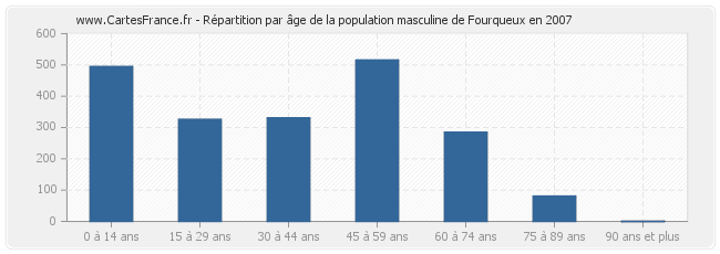 Répartition par âge de la population masculine de Fourqueux en 2007