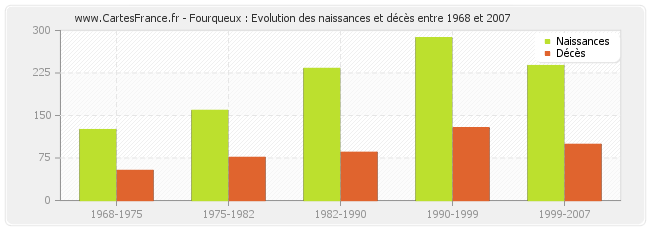 Fourqueux : Evolution des naissances et décès entre 1968 et 2007
