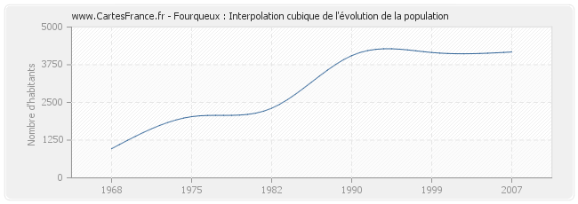 Fourqueux : Interpolation cubique de l'évolution de la population