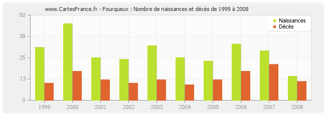 Fourqueux : Nombre de naissances et décès de 1999 à 2008