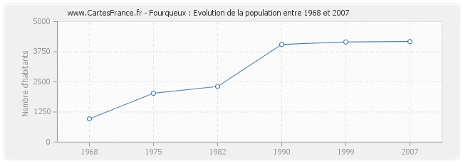Population Fourqueux