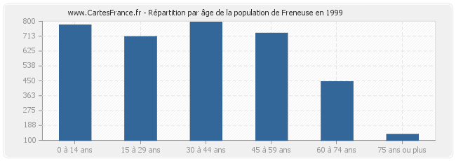 Répartition par âge de la population de Freneuse en 1999