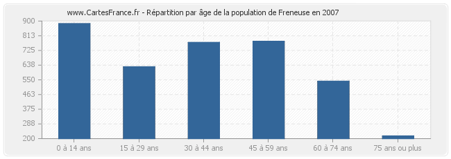 Répartition par âge de la population de Freneuse en 2007