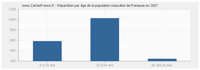 Répartition par âge de la population masculine de Freneuse en 2007