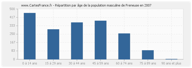 Répartition par âge de la population masculine de Freneuse en 2007