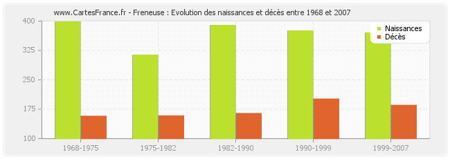 Freneuse : Evolution des naissances et décès entre 1968 et 2007