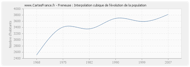 Freneuse : Interpolation cubique de l'évolution de la population