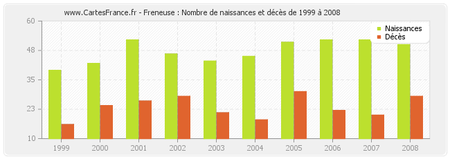 Freneuse : Nombre de naissances et décès de 1999 à 2008