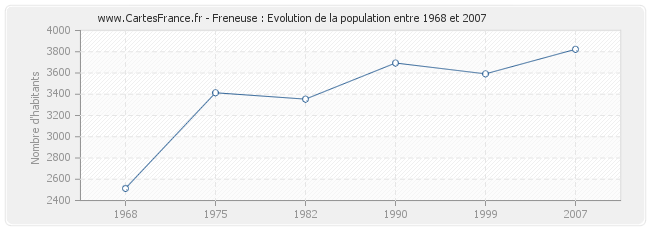 Population Freneuse